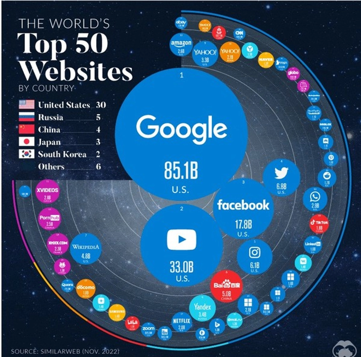국내1위 네이버 글로벌순위에선 29위 그쳐