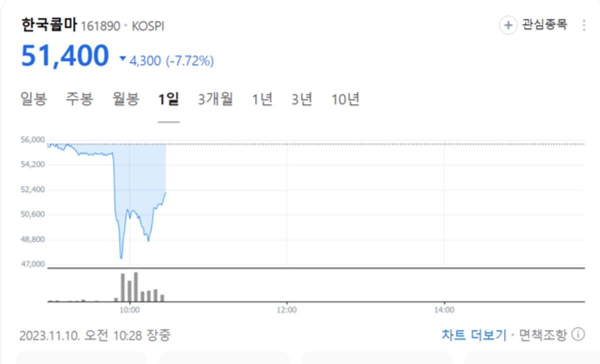 한국콜마, 3분기 실적 예상치 하회에 주가 큰 폭 하락