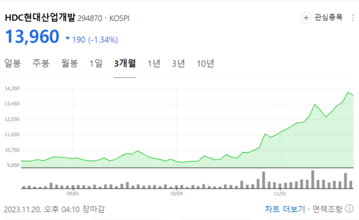HDC현대산업개발 한달새 40% 급등 왜?