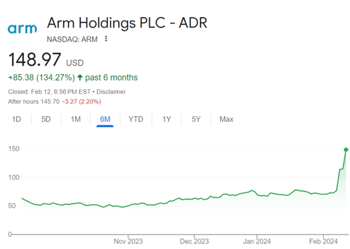 손정의 베팅한 ARM 주가 2배로..상장 후 3배 가까이
