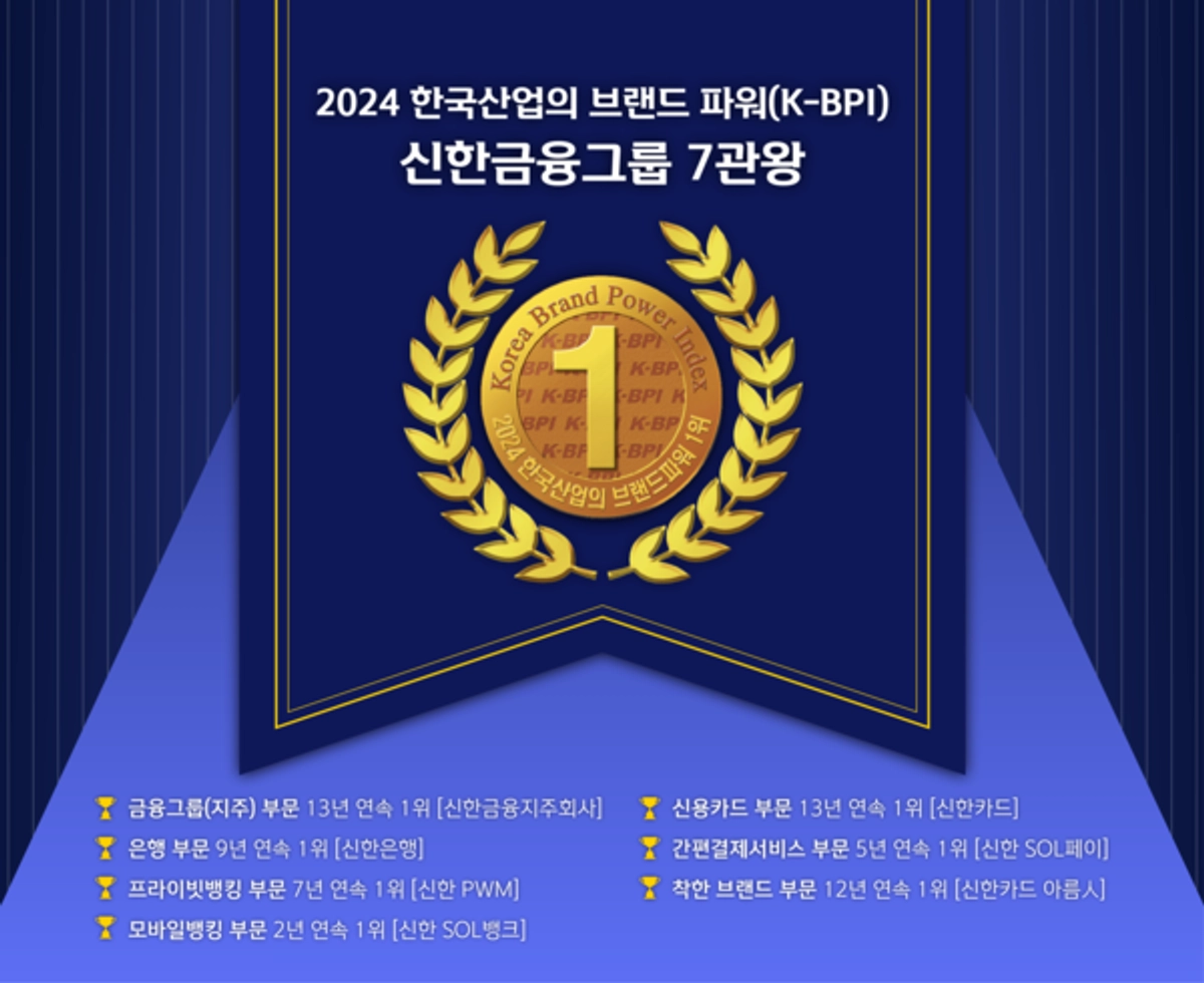 신한금융그룹 3사, 한국산업 브랜드파워 7관왕