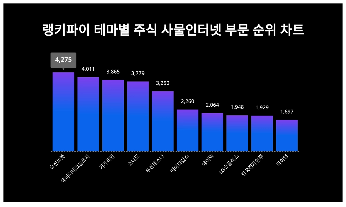 1위 유진로봇·2위 에이디테크놀로지·3위 기가레인, 3월 4주차 테마별 주식 사물인터넷 트렌드지수 순위