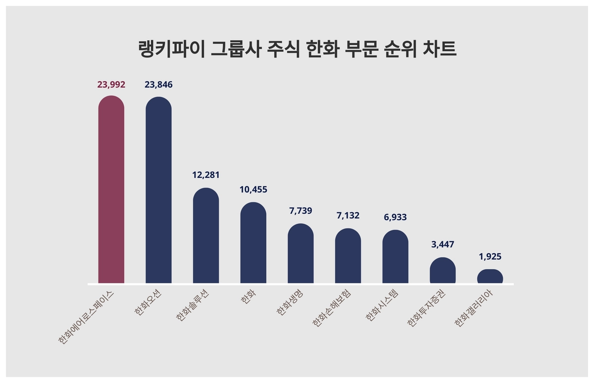 1위 한화에어로스페이스·2위 한화오션·3위 한화솔루션, 3월 4주차 그룹사 주식 한화그룹 트렌드지수 순위