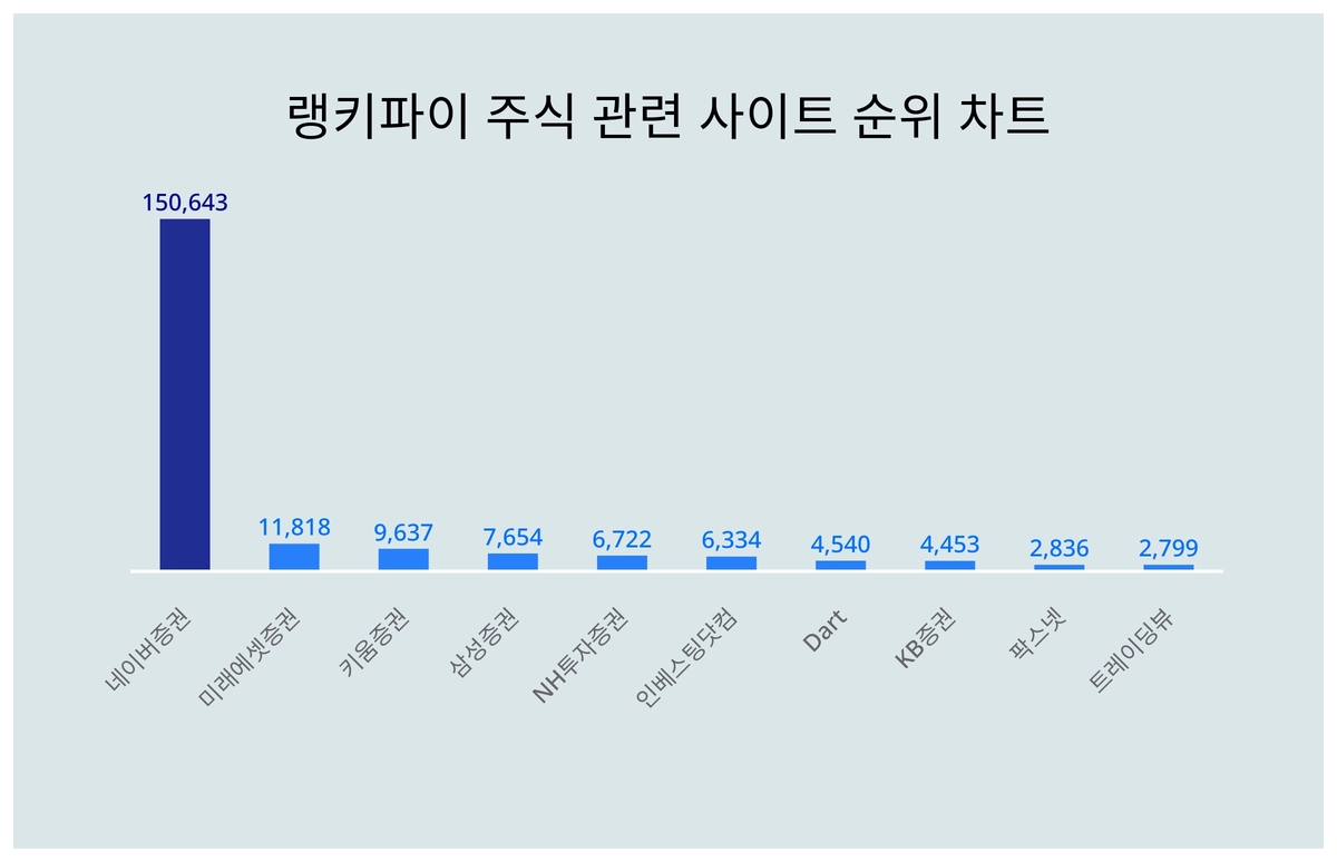 1위 네이버증권·2위 미래에셋증권·3위 키움증권, 4월 1주차 랭키파이 주식 사이트 순위