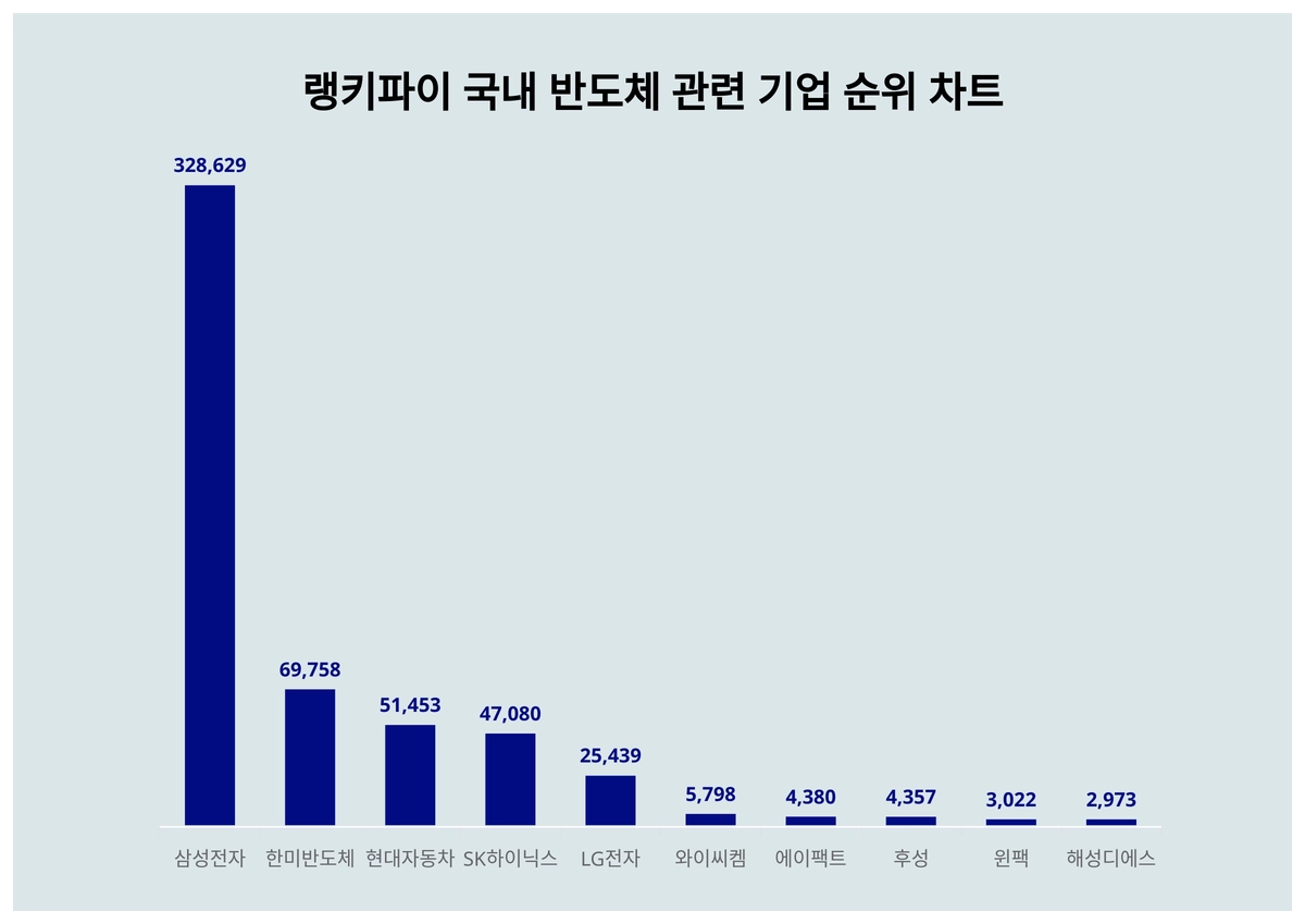 1위 삼성전자·2위 한미반도체·3위 현대자동차, 4월 1주차 국내 반도체 관련 기업 순위