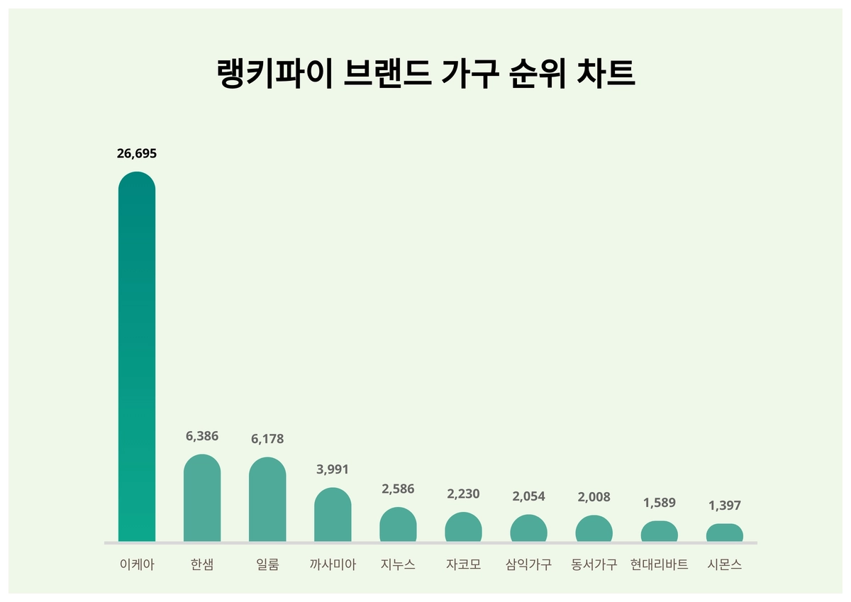 1위 이케아·2위 한샘·3위 일룸, 4월 1주차 랭키파이 브랜드 가구 순위