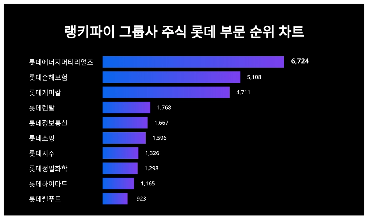 1위 롯데에너지머티리얼즈·2위 롯데손해보험·3위 롯데케미칼, 4월 1주차 랭키파이 그룹사 주식 롯데 부문 순위