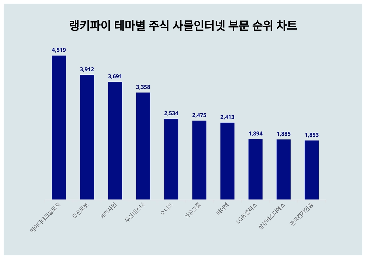 1위 에이디테크놀로지·2위 유진로봇·3위 케이사인, 4월 1주차 랭키파이 테마별 주식 사물인터넷 순위