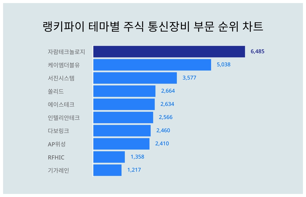 1위 자람테크놀로지·2위 케이엠더블유·3위 서진시스템, 4월 1주차 랭키파이 테마별 주식 통신장비 순위