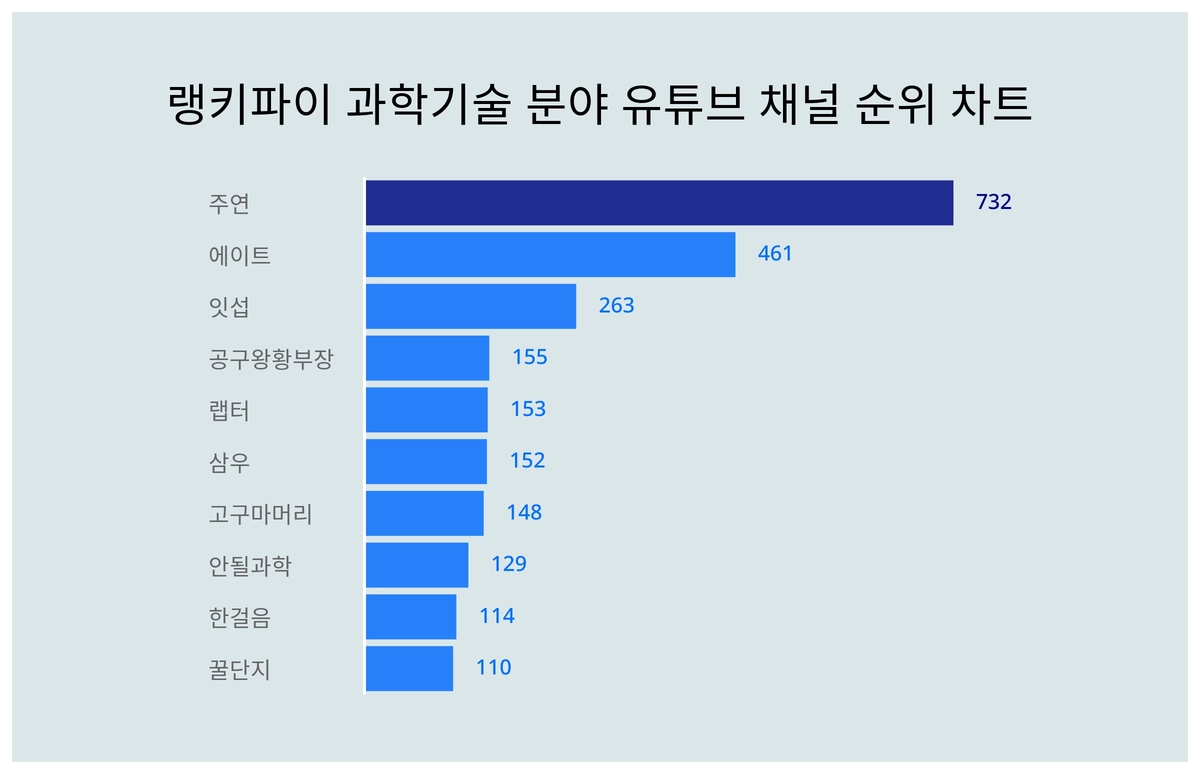 1위 주연·2위 에이트·3위 잇섭, 4월 1주차 랭키파이 과학기술 분야 유튜브 채널 순위