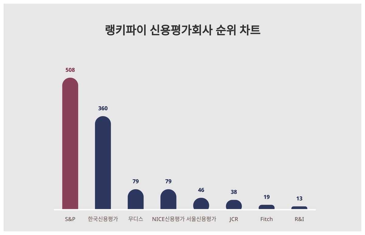 1위 S&P·2위 한국신용평가·3위 무디스, 4월 2주차 랭키파이 신용평가사 순위