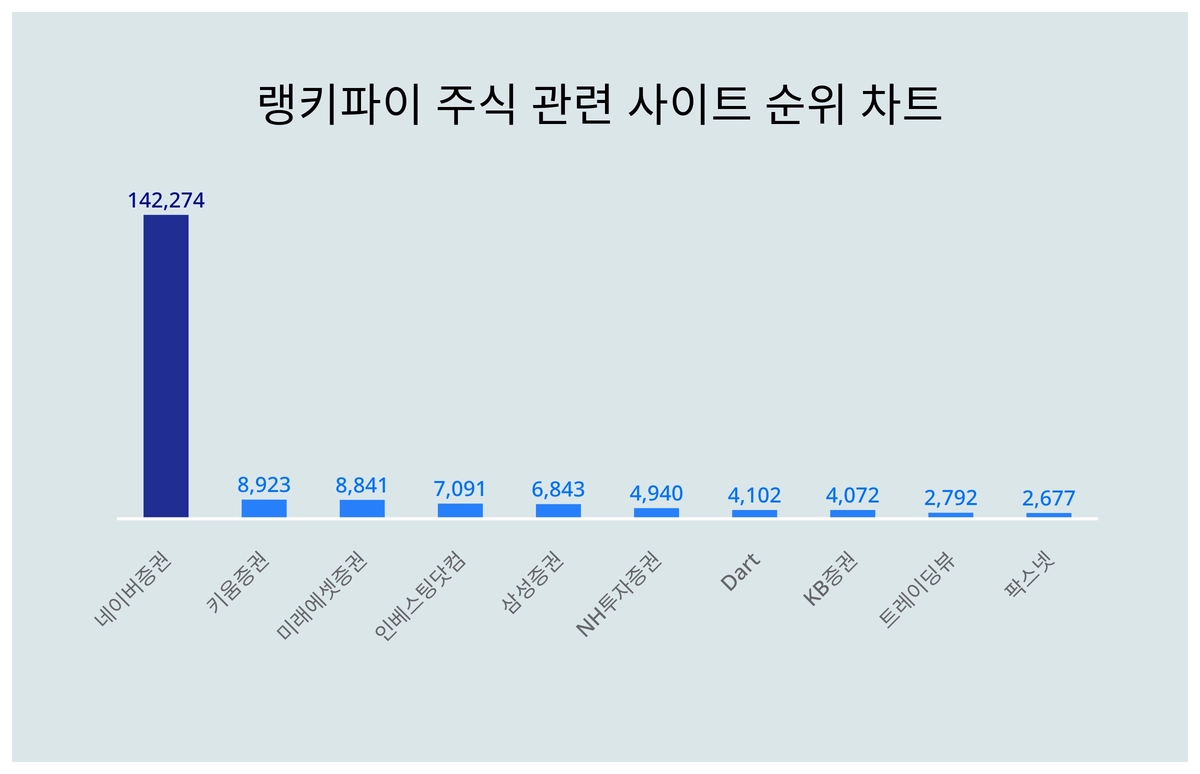 1위 네이버증권·2위 키움증권·3위 미래에셋증권, 4월 2주차 랭키파이 주식 사이트 순위