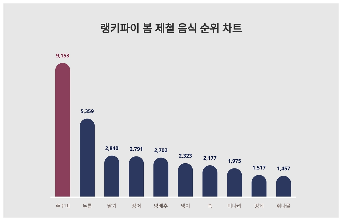 1위 쭈꾸미·2위 두릅·3위 딸기, 4월 2주차 랭키파이 봄 제철 음식 순위