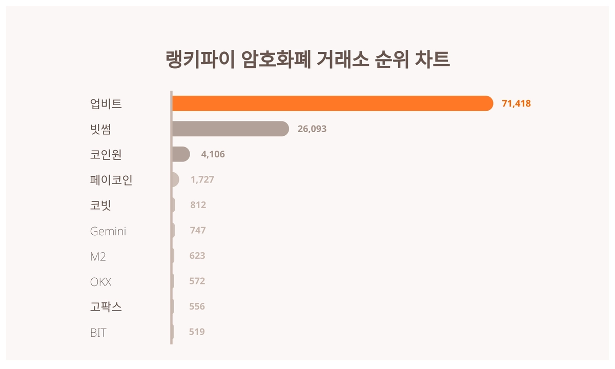 1위 업비트·2위 빗썸·3위 코인원, 4월 3주차 랭키파이 암호화폐 거래소 순위