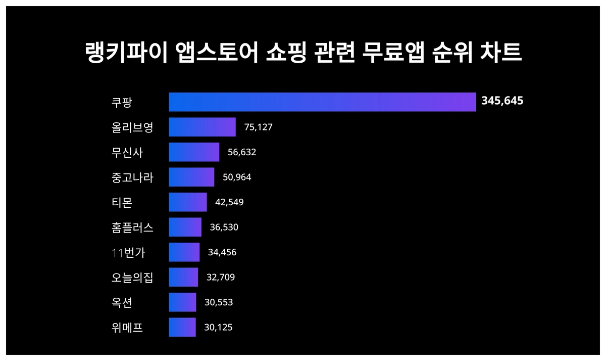 1위 쿠팡·2위 올리브영·3위 무신사, 4월 3주차 랭키파이 앱스토어 쇼핑 관련 무료앱 순위