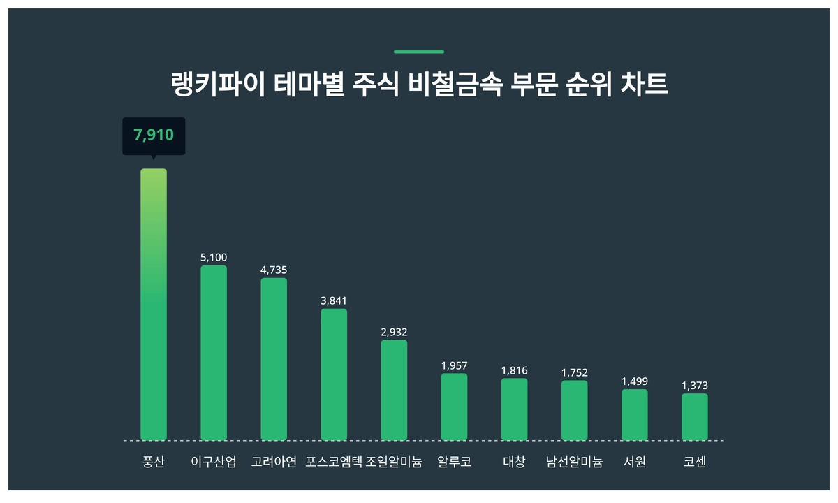 1위 풍산·2위 이구산업·3위 고려아연, 4월 3주차 랭키파이 테마별 주식 비철금속 부문 순위