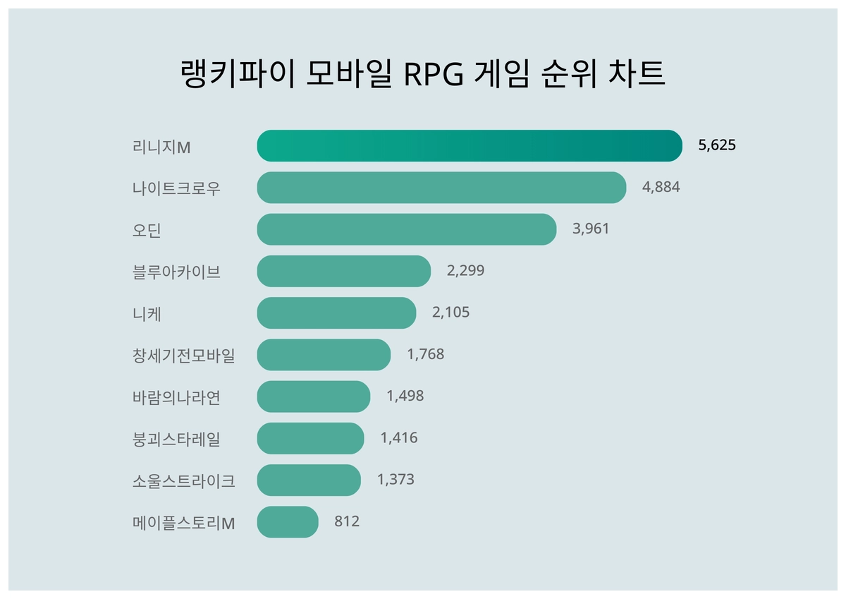 1위 리니지M·2위 나이트크로우·3위 오딘, 4월 3주차 랭키파이 모바일 RPG 게임 순위