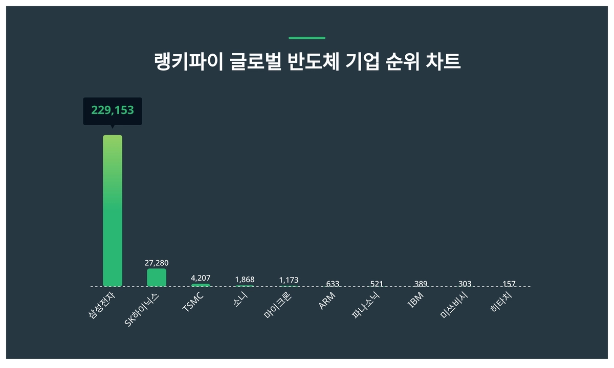 1위 삼성전자·2위 SK하이닉스·3위 TSMC, 4월 3주차 랭키파이 글로벌 반도체 기업 순위