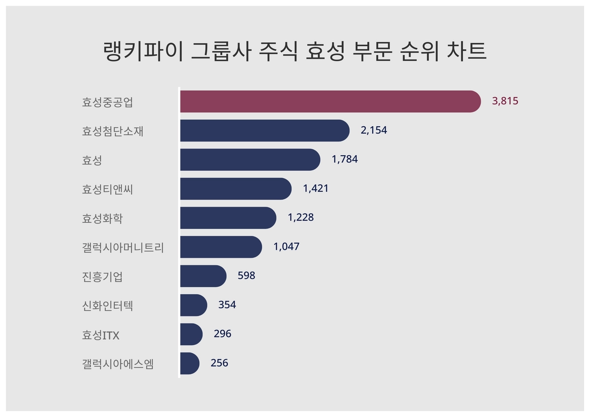 1위 효성중공업·2위 효성첨단소재·3위 효성, 4월 3주차 랭키파이 그룹사 주식 효성 부문 순위