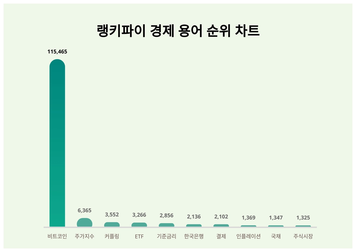 1위 비트코인·2위 주가지수·3위 커플링, 4월 3주차 랭키파이 경제 용어 순위