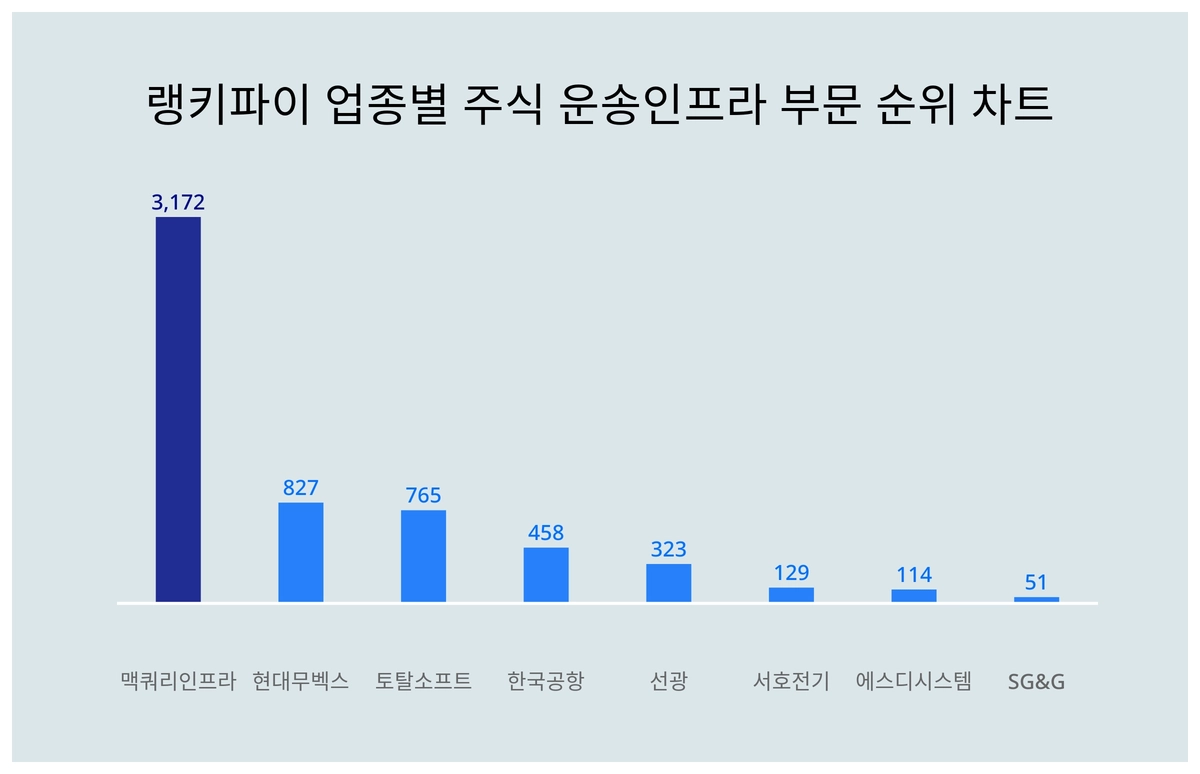 1위 맥쿼리인프라·2위 현대무벡스·3위 토탈소프트, 4월 3주차 랭키파이 업종별 주식 운송인프라 부문 순위