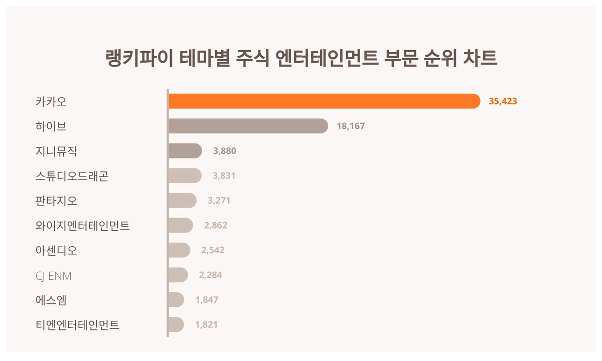 와 이지 엔터테인먼트 주가 (84) 사진