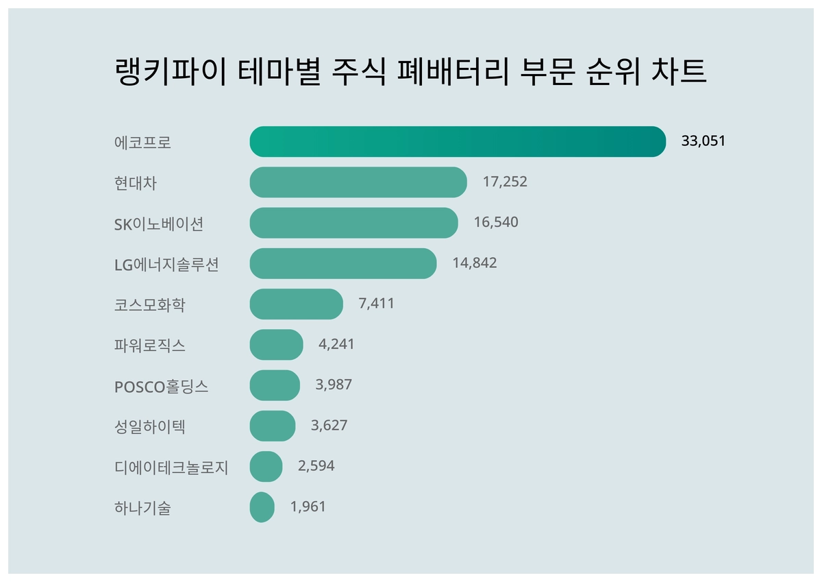 1위 에코프로·2위 현대차·3위 SK이노베이션, 4월 4주차 랭키파이 테마별 주식 폐배터리 부문 순위
