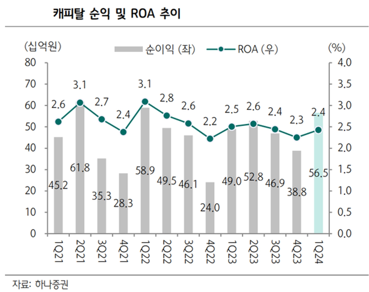JB금융지주 초과상승 가능성 아직 낮다