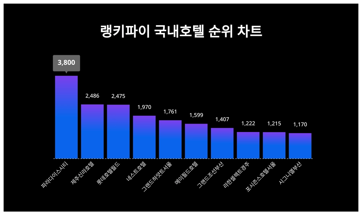 1위 파라다이스시티·2위 제주신라호텔·3위 롯데호텔월드, 4월 4주차 랭키파이 국내호텔 순위