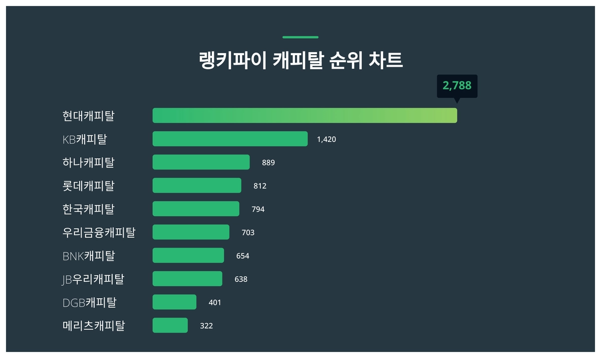 1위 현대캐피탈·2위 KB캐피탈·3위 하나캐피탈, 4월 4주차 랭키파이 캐피탈 순위