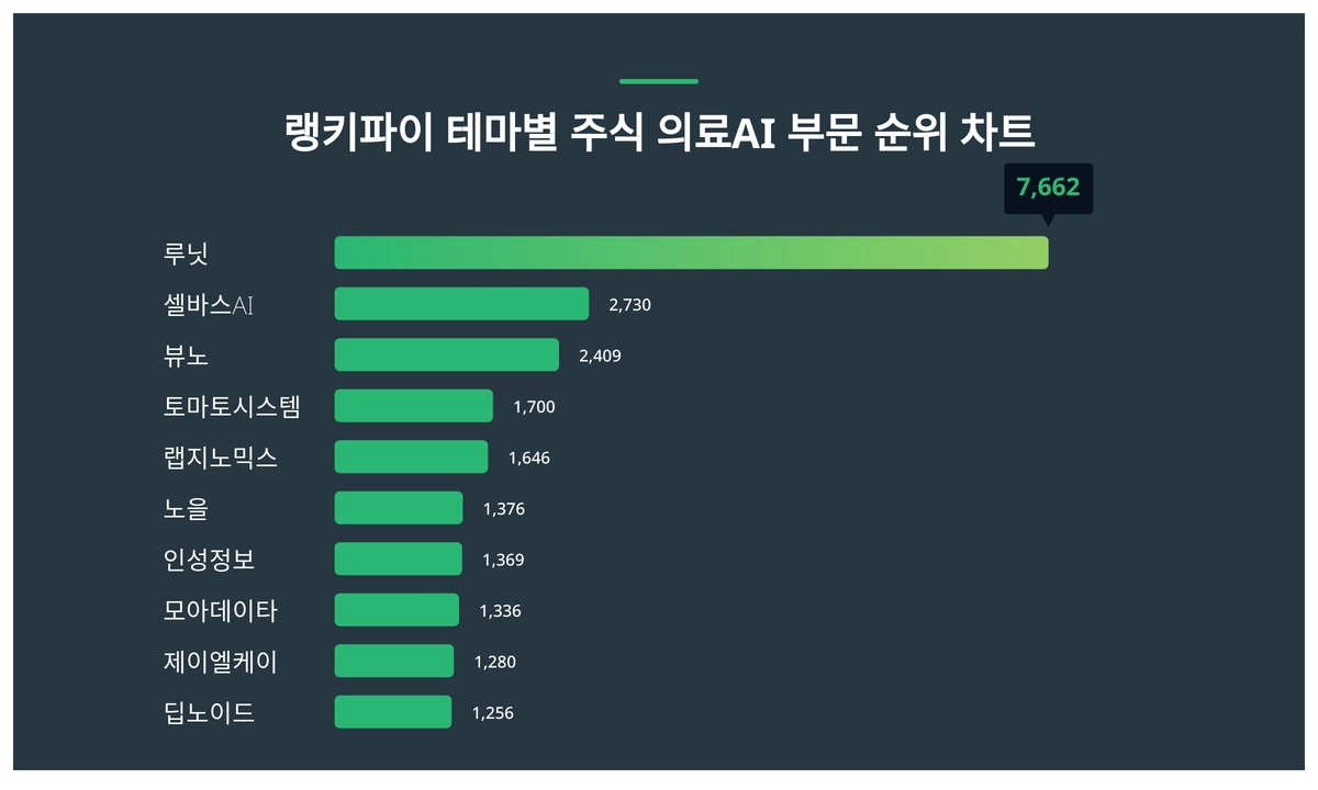 1위 루닛·2위 셀바스AI·3위 뷰노, 4월 4주차 랭키파이 테마별 주식 의료AI 부문 순위