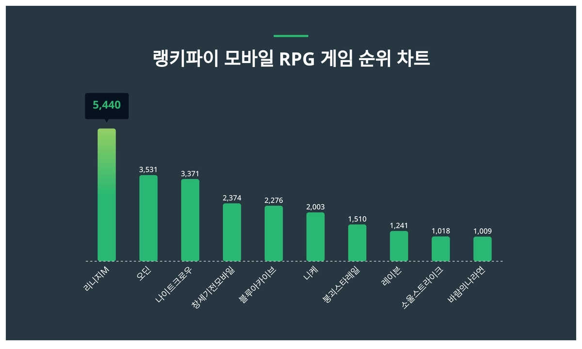 1위 리니지M·2위 오딘·3위 나이트크로우, 4월 4주차 랭키파이 모바일 RPG 게임 순위