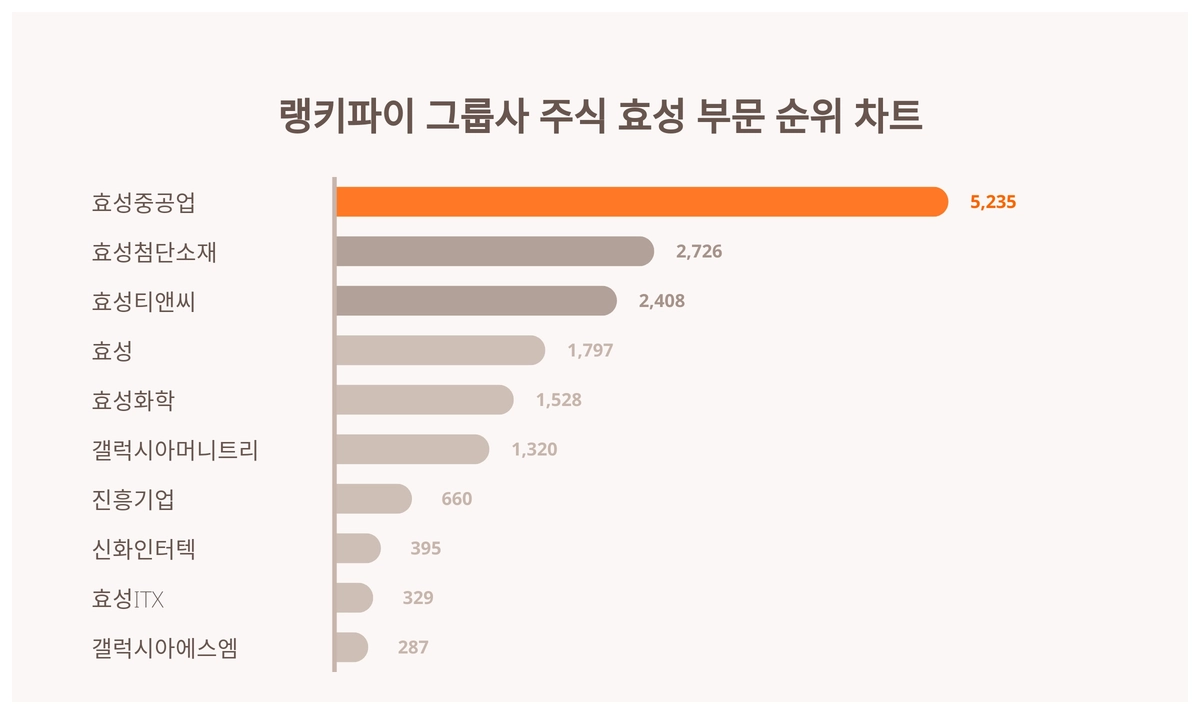 1위 효성중공업·2위 효성첨단소재·3위 효성티앤씨, 4월 4주차 랭키파이 그룹사 주식 효성 부문 순위