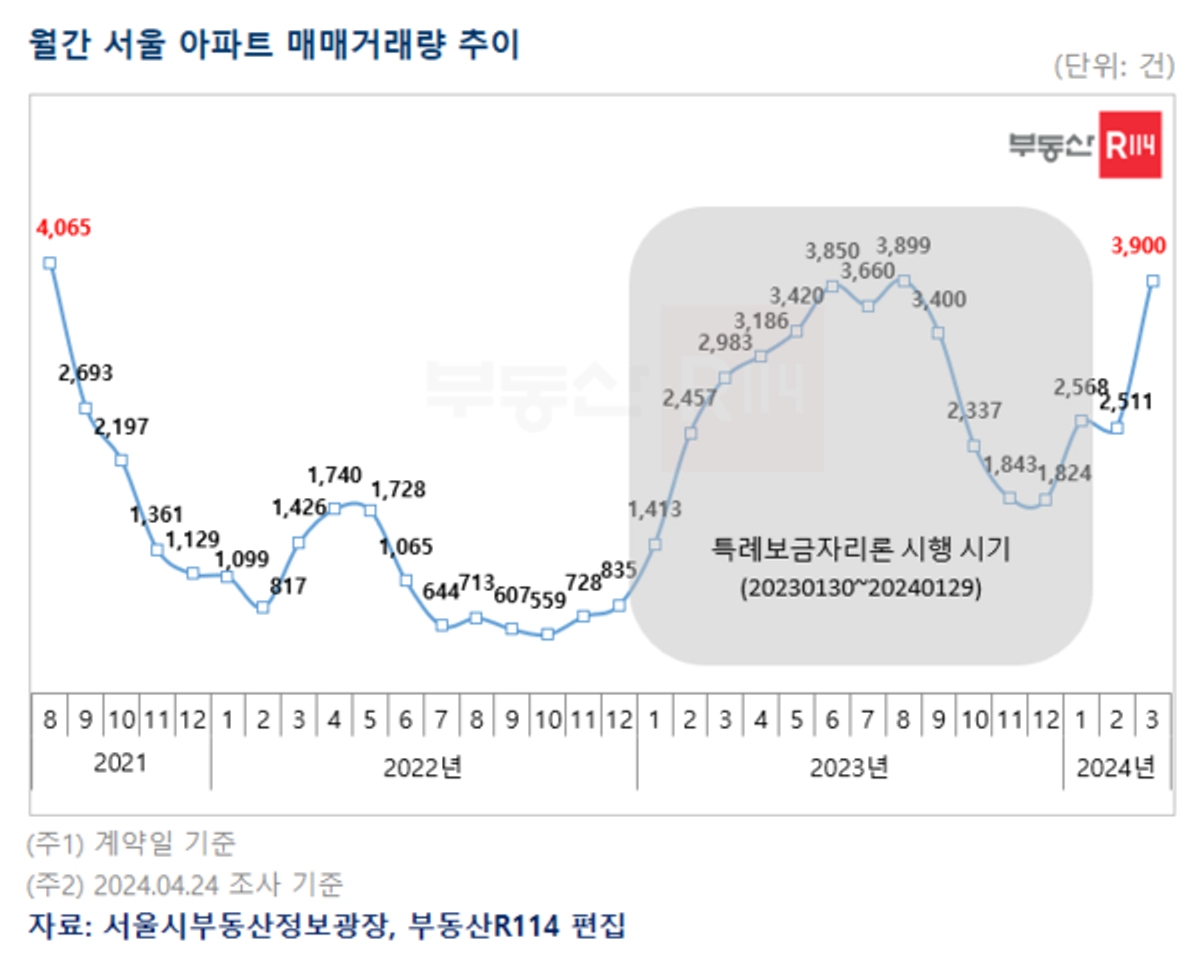 서울 아파트 거래량 2021년 이후 최다...3년 만에 4000건 돌파 임박