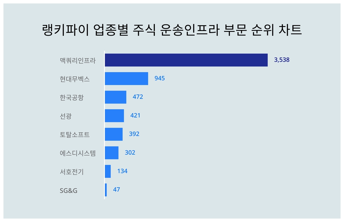 1위 맥쿼리인프라·2위 현대무벡스·3위 한국공항, 4월 4주차 랭키파이 업종별 주식 운송인프라 부문 순위