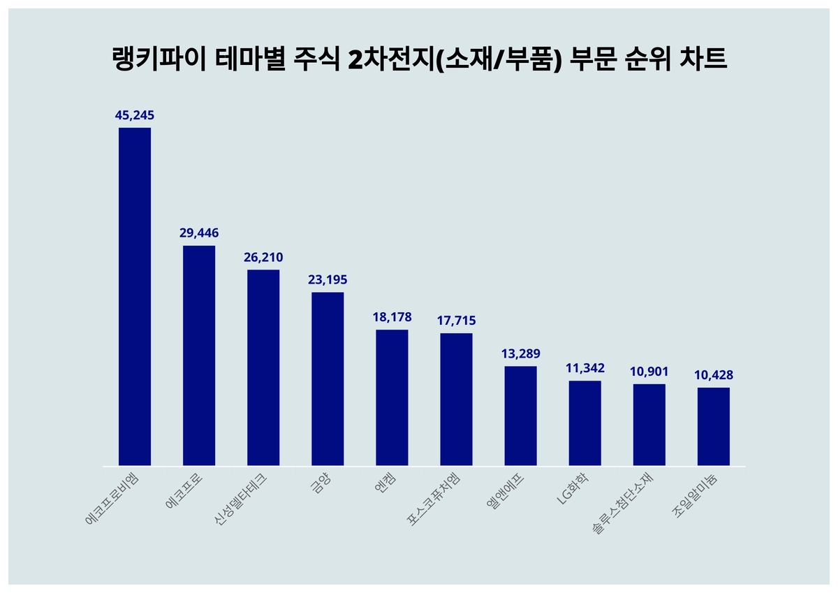 1위 에코프로비엠·2위 에코프로·3위 신성델타테크, 4월 4주차 랭키파이 테마별 주식 2차전지(소재/부품) 부문 순위