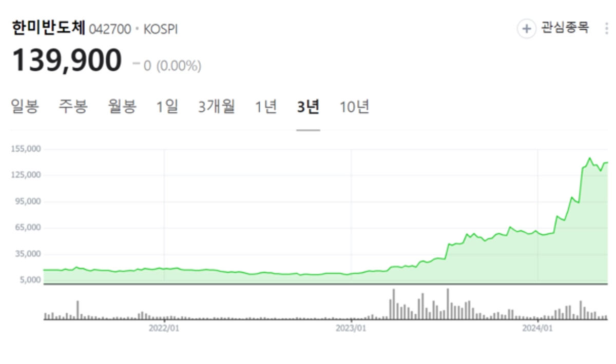 반도체 랠리의 종말 한미반도체 주가를 보라?