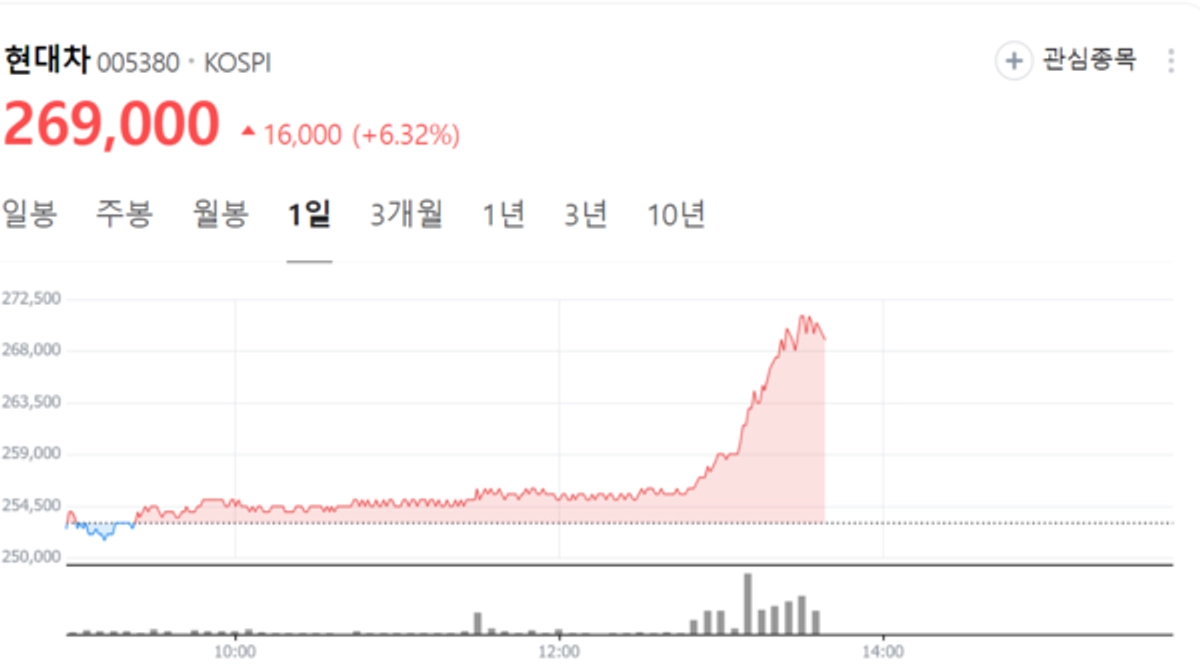 현대차, 삼성바이오로직스 제치고 시총 4위로..역사적 최고가 눈앞