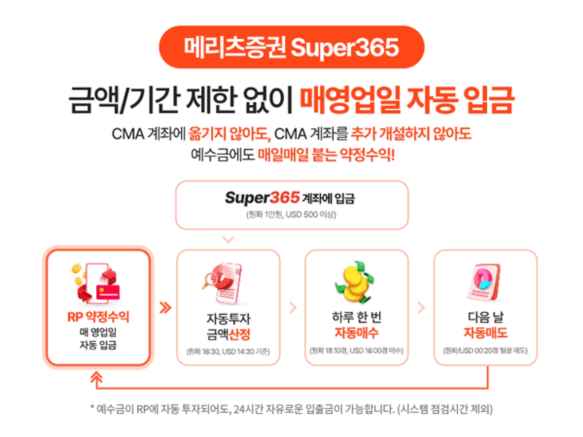 메리츠 Super365, 일복리 RP수익으로 예탁 자산 5천억 돌파