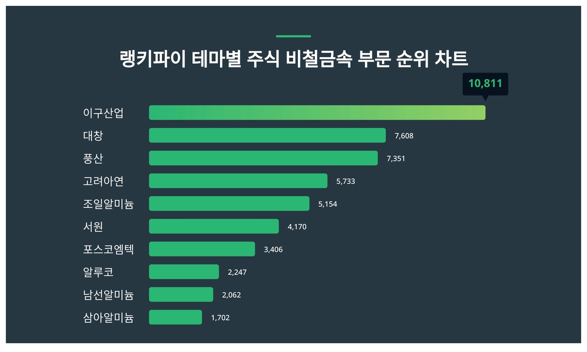 1위 이구산업·2위 대창·3위 풍산, 5월 4주차 테마별 주식 비철금속 부문 트렌드 순위