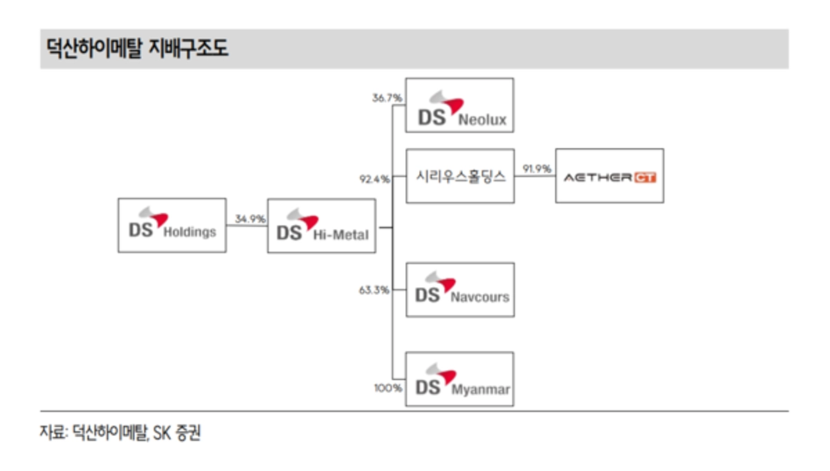 덕산하이메탈, PCB 업황에 짓눌려 과한 할인-SK
