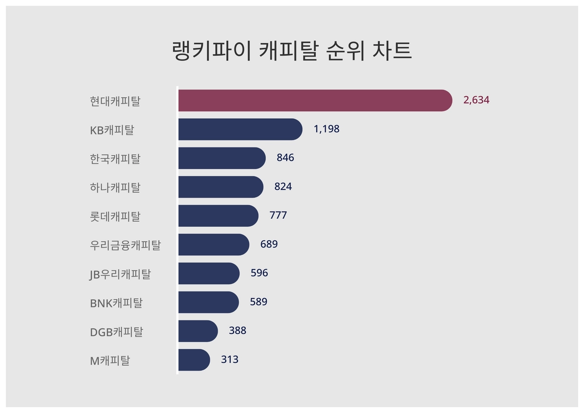 요즘 캐피탈 트렌드는?···6월 2주차 기준