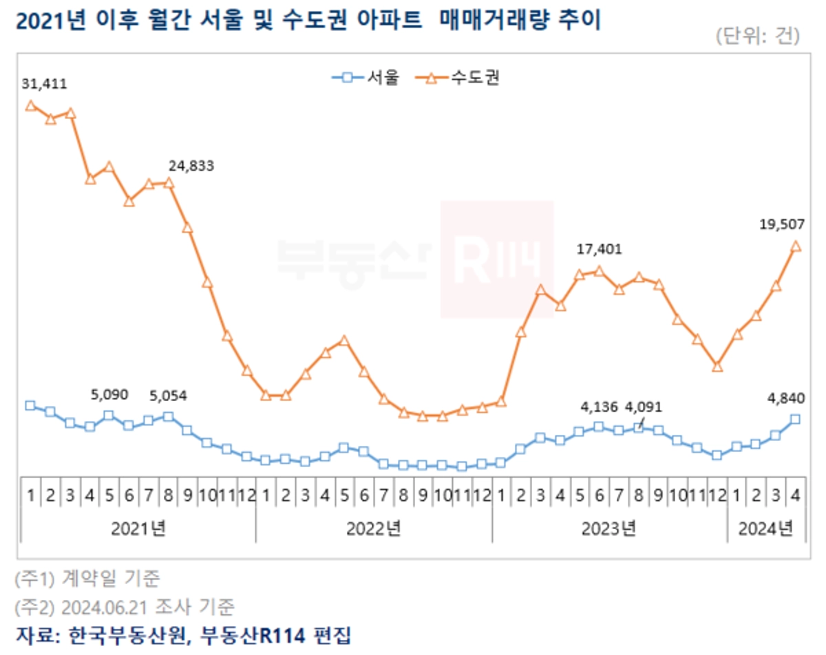 서울 아파트 매매∙전세 일제히 상승폭 확대