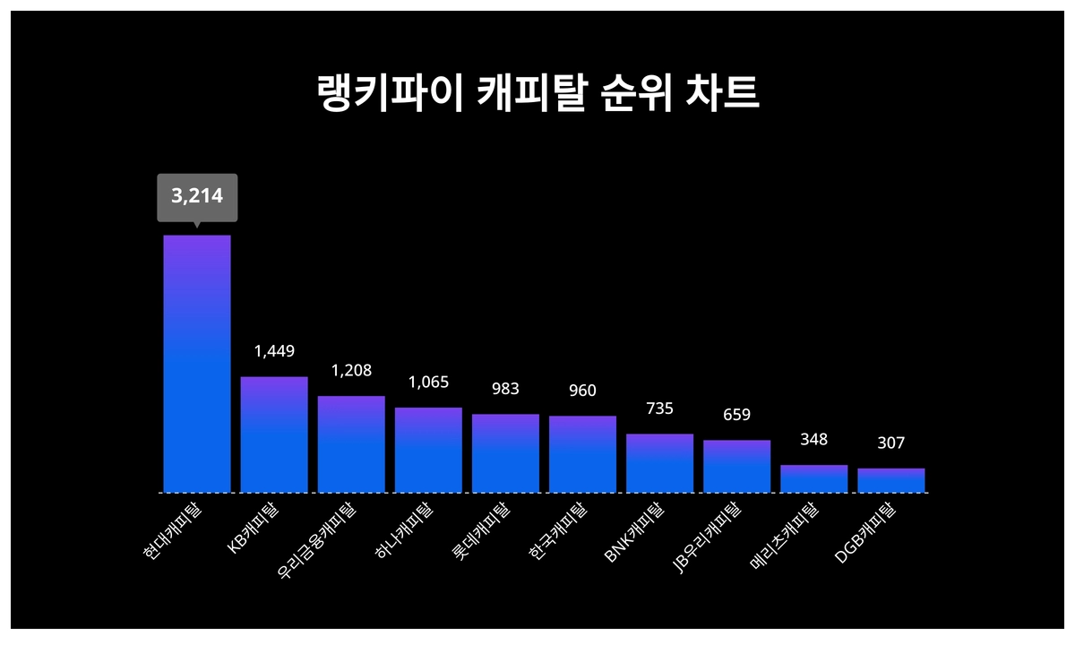 요즘 캐피탈 트렌드는?···6월 4주차 기준
