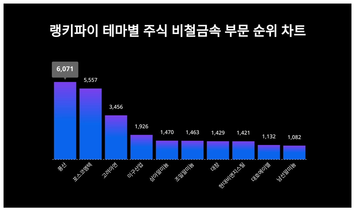 1위 풍산·2위 포스코엠텍·3위 고려아연, 6-4주차 비철금속주식 트렌드지수 순위