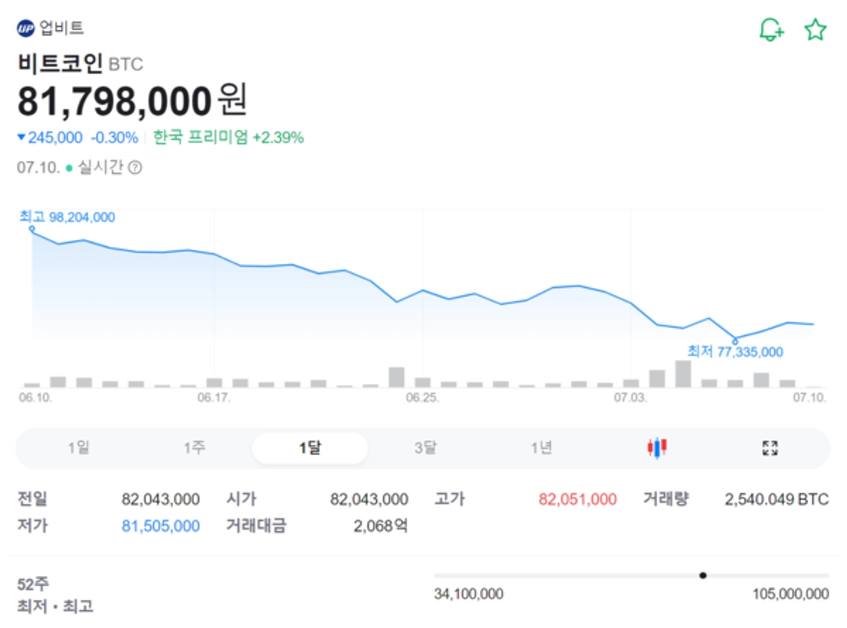 비트코인, 8000만원대 안착…