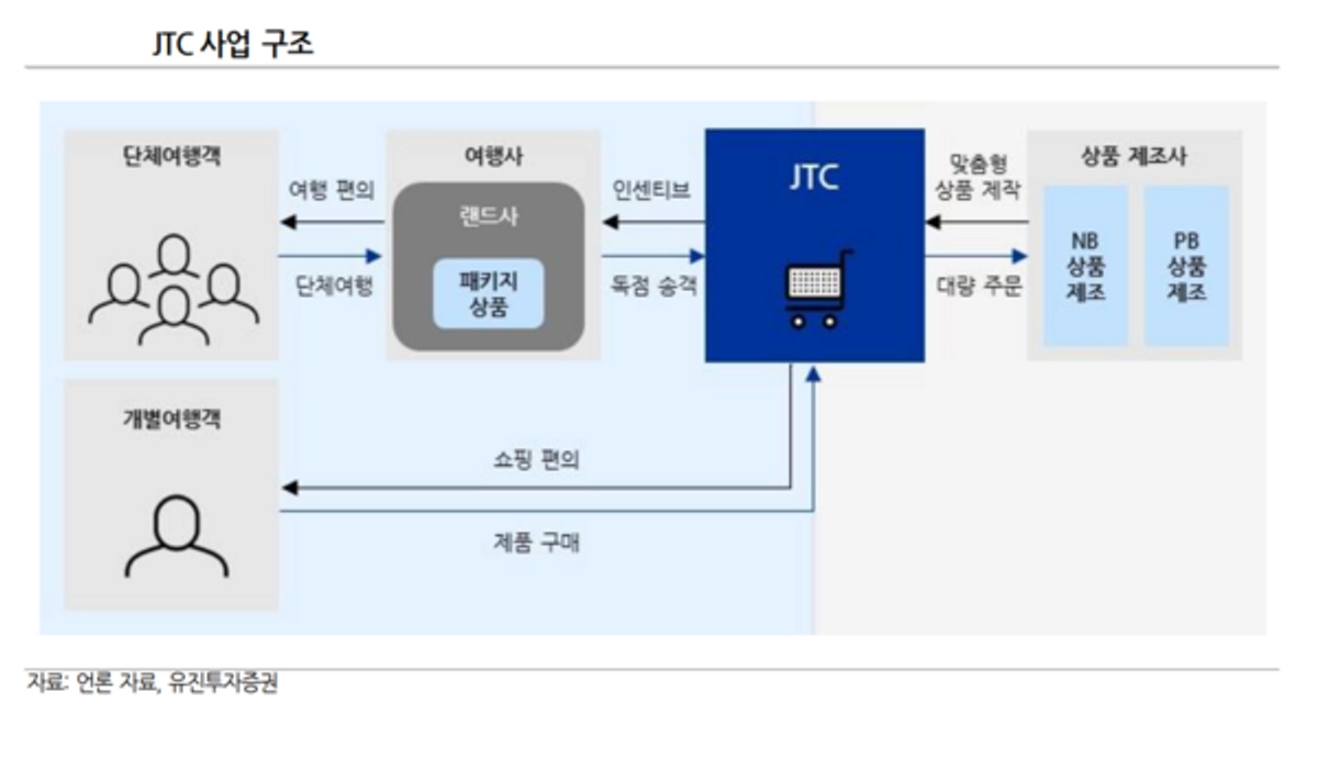 글로벌텍스프리 대안될까..JTC, 증권사서 분석 개시