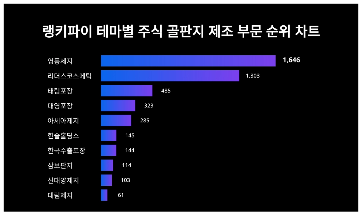 테마별 주식 골판지 제조 부문 트렌드 1위 영풍제지, 남성에서 관심 높아