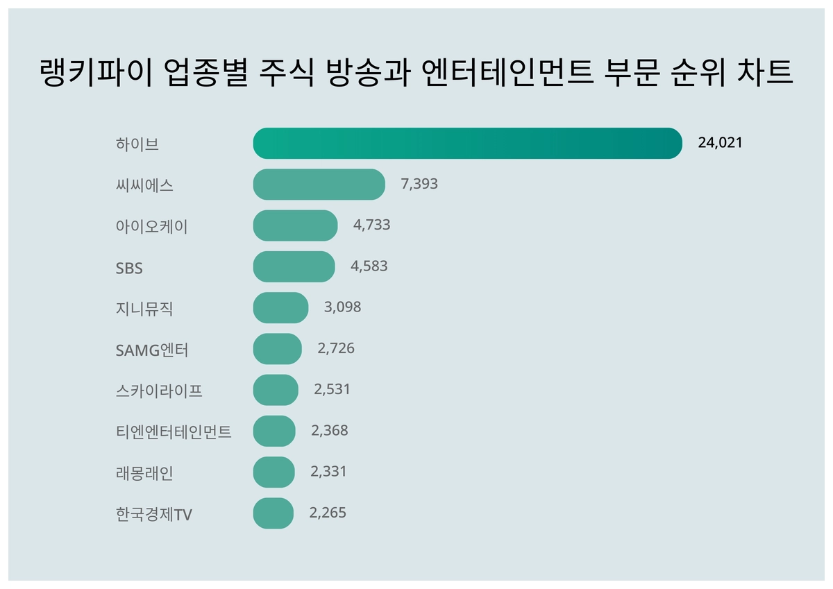 1위 하이브·2위 씨씨에스·3위 아이오케이, 8월3주차 랭키파이 방송·엔터테인먼트 주식 트렌드지수