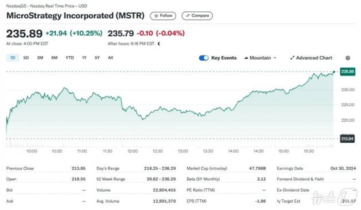 비트코인 6.8만달러 회복..마이크로스트래티지, 10% 폭등..25년래 최고
